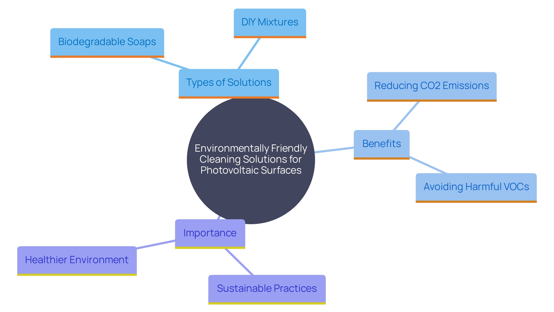 This mind map illustrates the relationships between eco-friendly cleaning solutions, their benefits, and the impact on carbon emissions and indoor air quality.