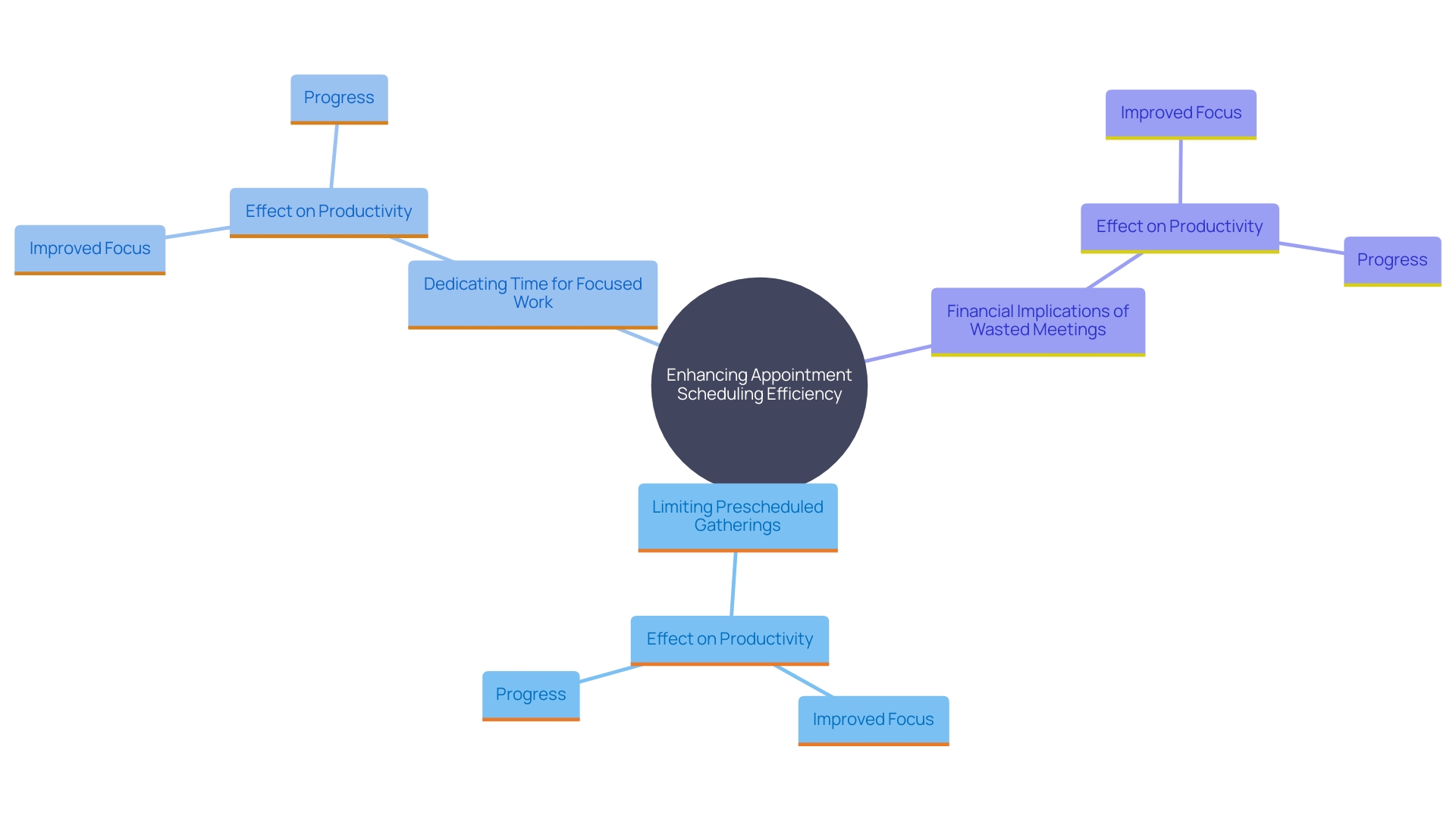 This mind map illustrates the relationships between effective appointment scheduling strategies and their impact on productivity. It highlights key concepts such as recurring schedules, focused work periods, and the consequences of unnecessary meetings.