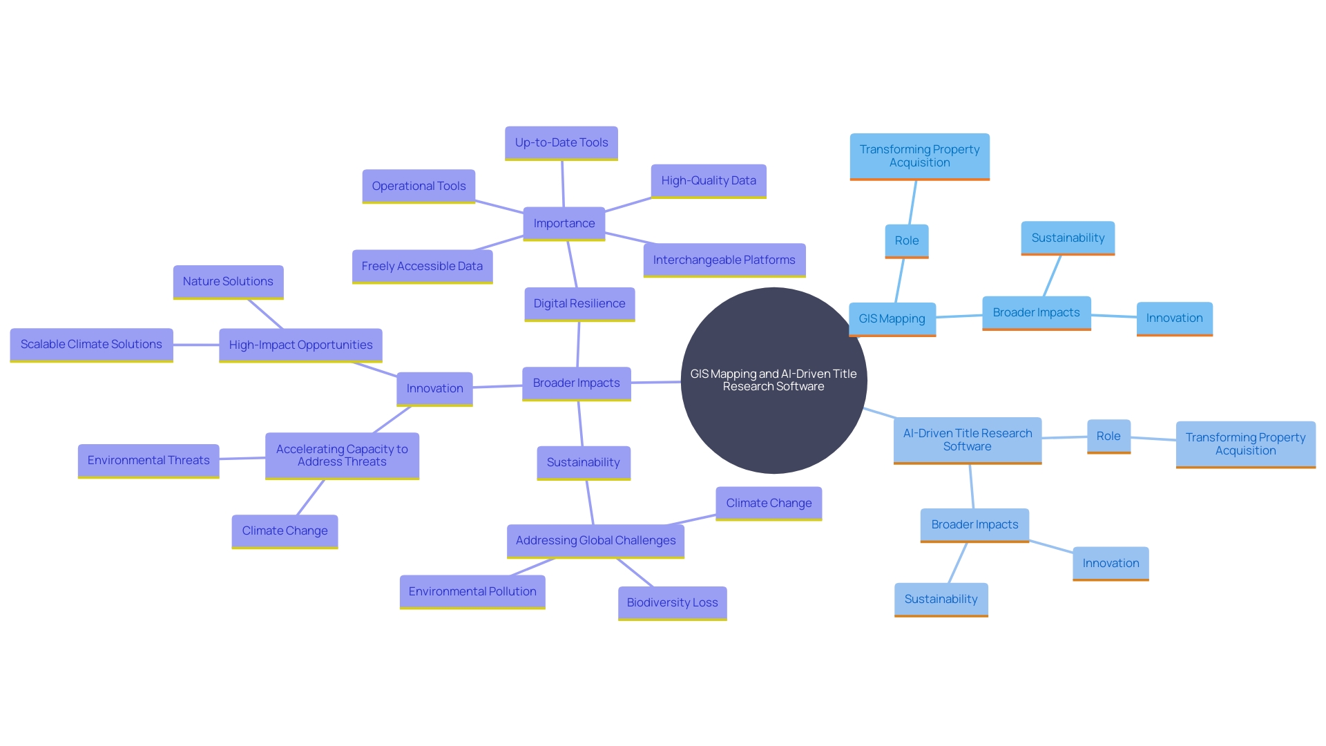 This mind map illustrates the relationships between emerging technologies in property procurement, highlighting GIS mapping and AI-driven tools, their impacts, and broader implications for sustainability and innovation.