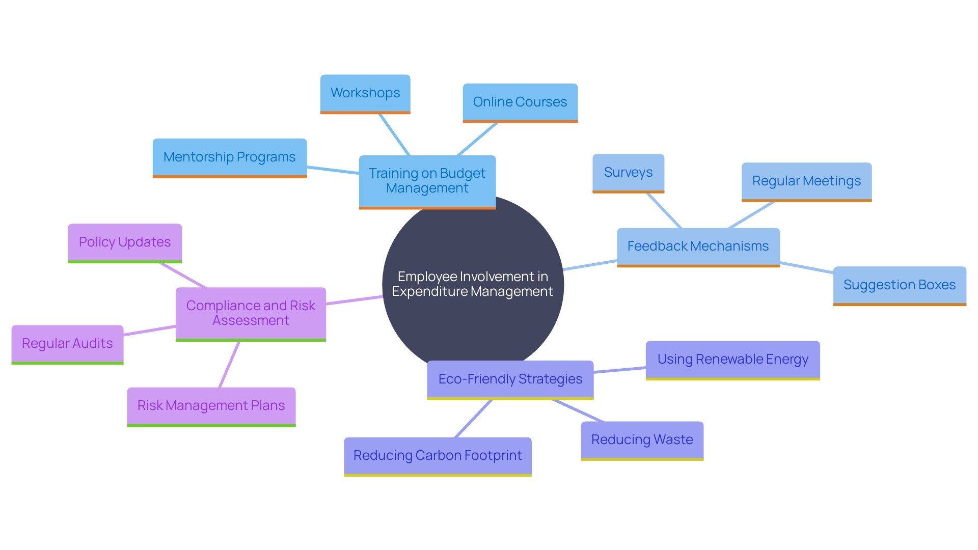 This mind map illustrates the relationships between employee involvement in expenditure management, training, and the resulting benefits such as accountability, innovation, and cost reduction strategies.