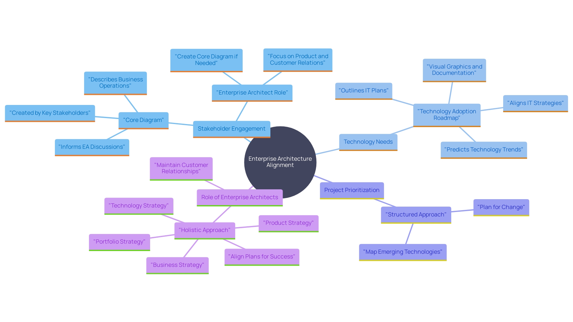 This mind map illustrates the relationships between enterprise architecture, business strategy, and key components needed for effective alignment. It highlights the critical elements such as stakeholder engagement, technology roadmaps, and the importance of secure systems.