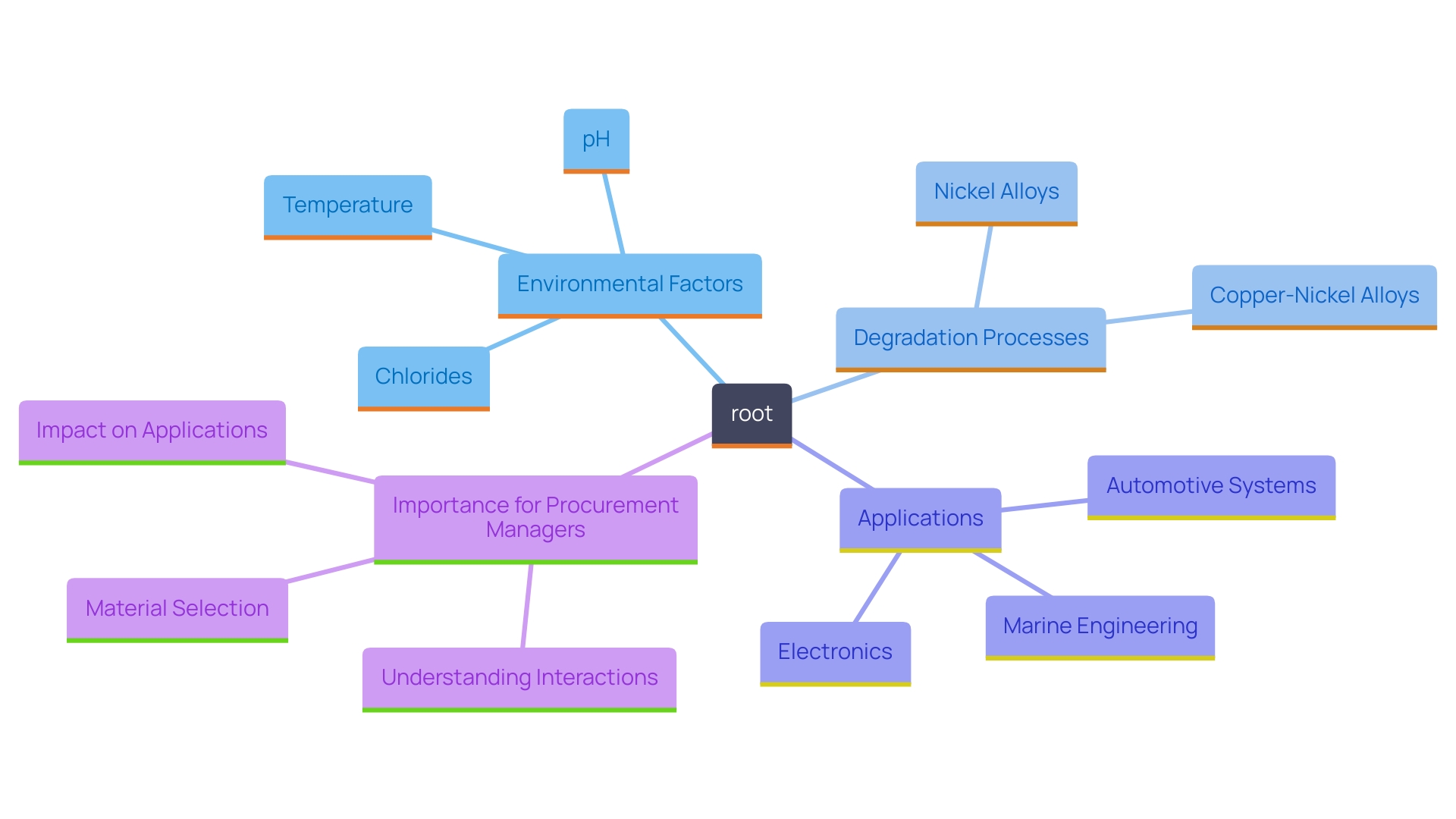 This mind map illustrates the relationships between environmental factors and the degradation of nickel and copper-nickel alloys, highlighting key influences such as pH levels, temperature, and chloride presence. It also shows applications in various sectors and the implications for material selection.