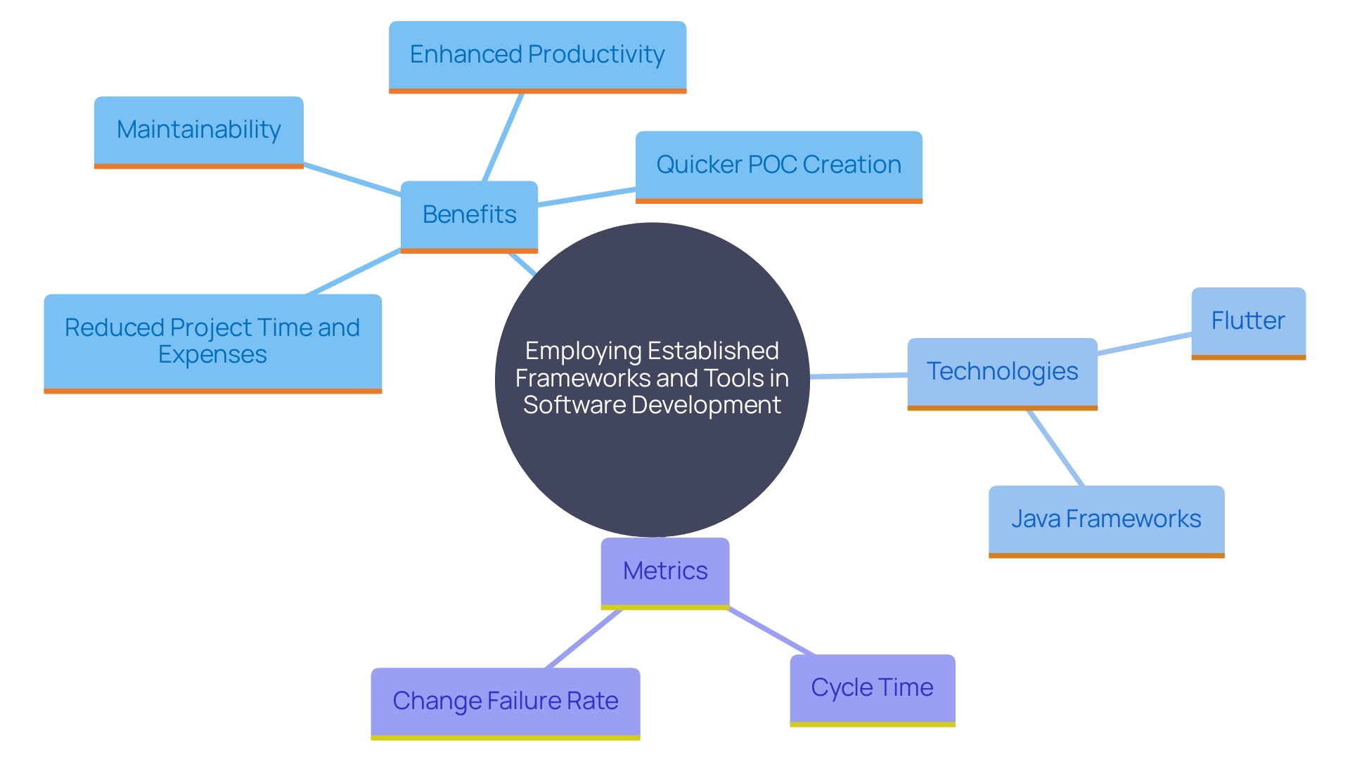 This mind map illustrates the relationships between established frameworks, tools, and their impact on project efficiency, time, and expenses in software development.