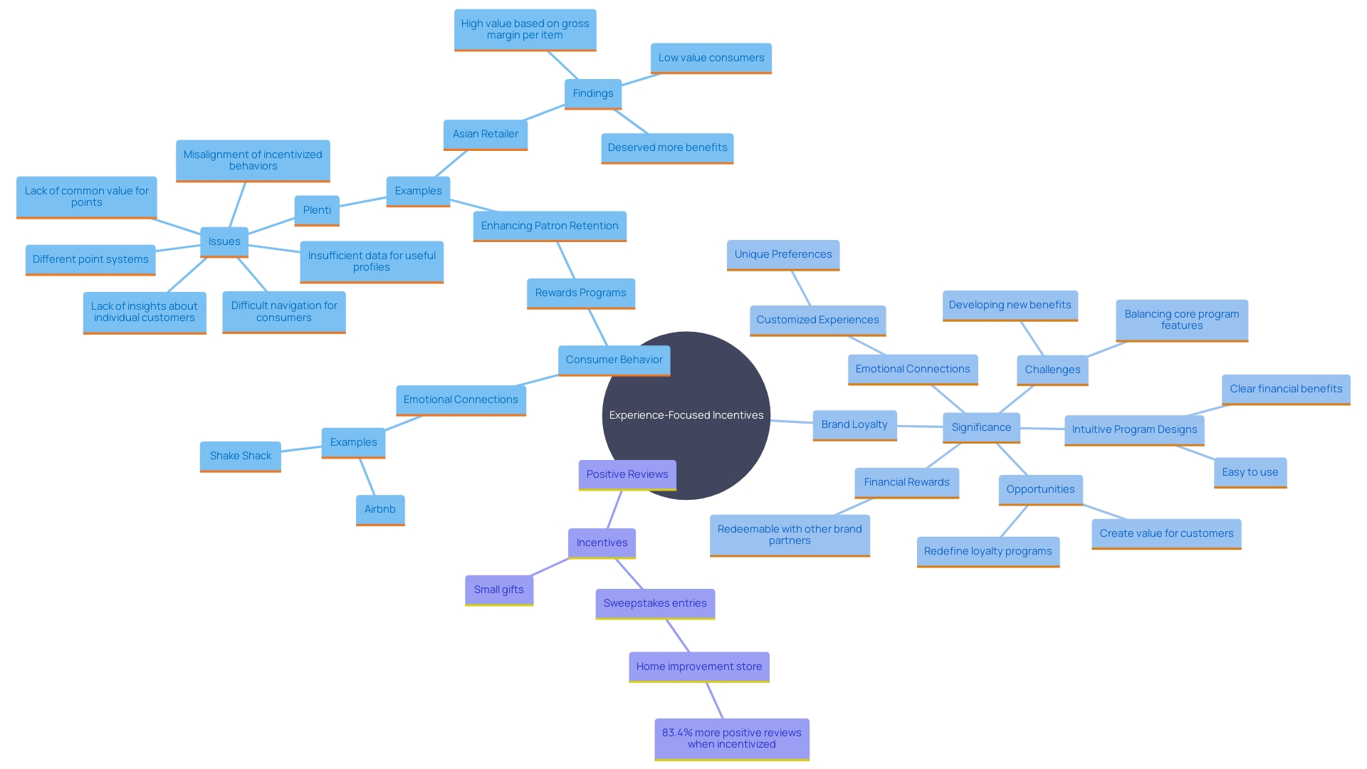 This mind map illustrates the relationships between experience-focused incentives, consumer behavior, and brand loyalty. It highlights key concepts such as unique experiences, emotional engagement, and retention strategies.