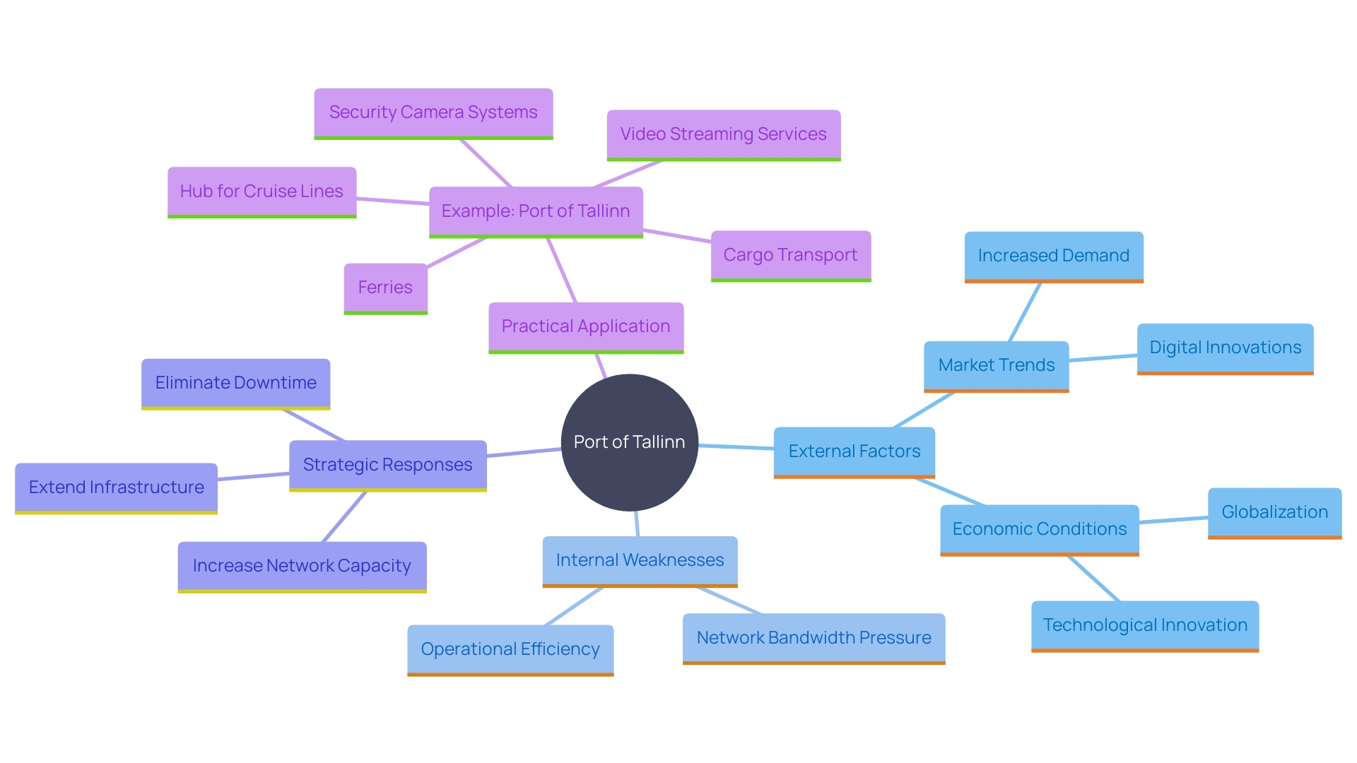 This mind map illustrates the relationships between external factors, internal weaknesses, and strategic responses in organizational resilience.