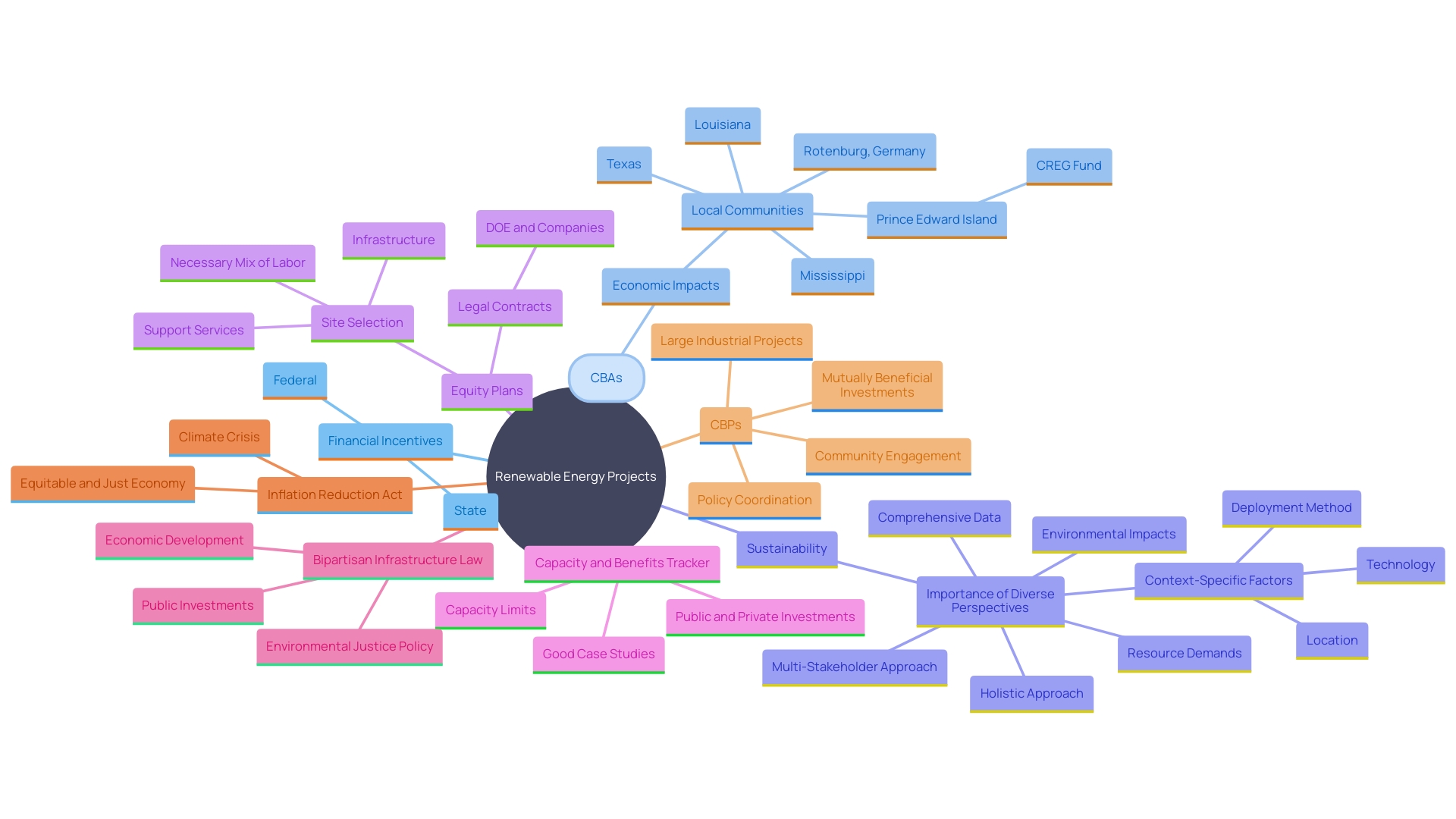 This mind map illustrates the relationships between financial incentives, community benefits agreements, and the economic impacts of renewable energy projects, highlighting key regions and examples.