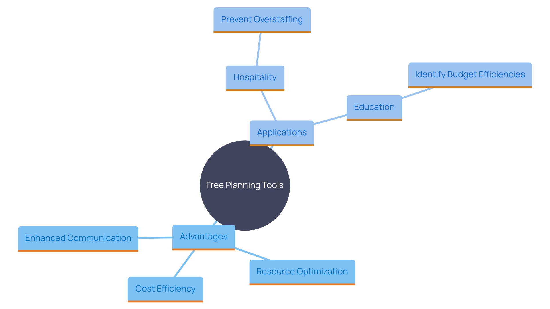 This mind map illustrates the relationships between free planning tools and their benefits across various sectors, including hospitality and education.