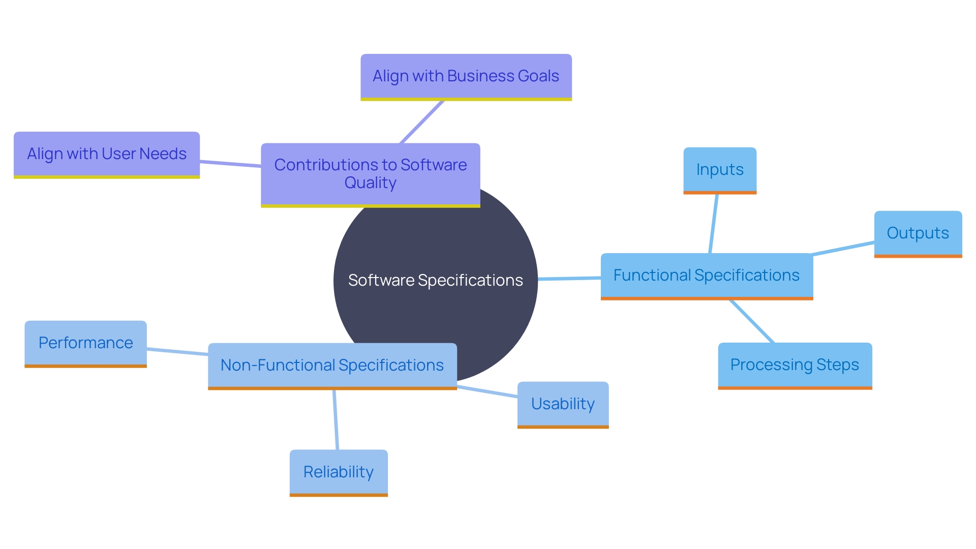 This mind map illustrates the relationships between functional and non-functional specifications in software development, highlighting their importance in ensuring quality and reliability.