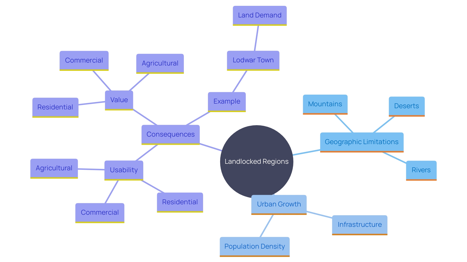 This mind map illustrates the relationships between geographic limitations, urban growth, and the challenges faced by landlocked regions in terms of usability and value.