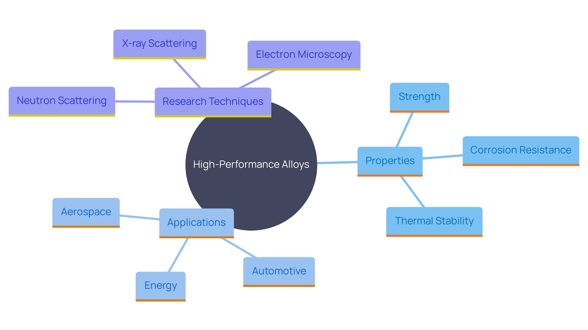 This mind map illustrates the relationships between high-performance alloys (HPAs), their properties, applications, and recent advancements in research and technology.