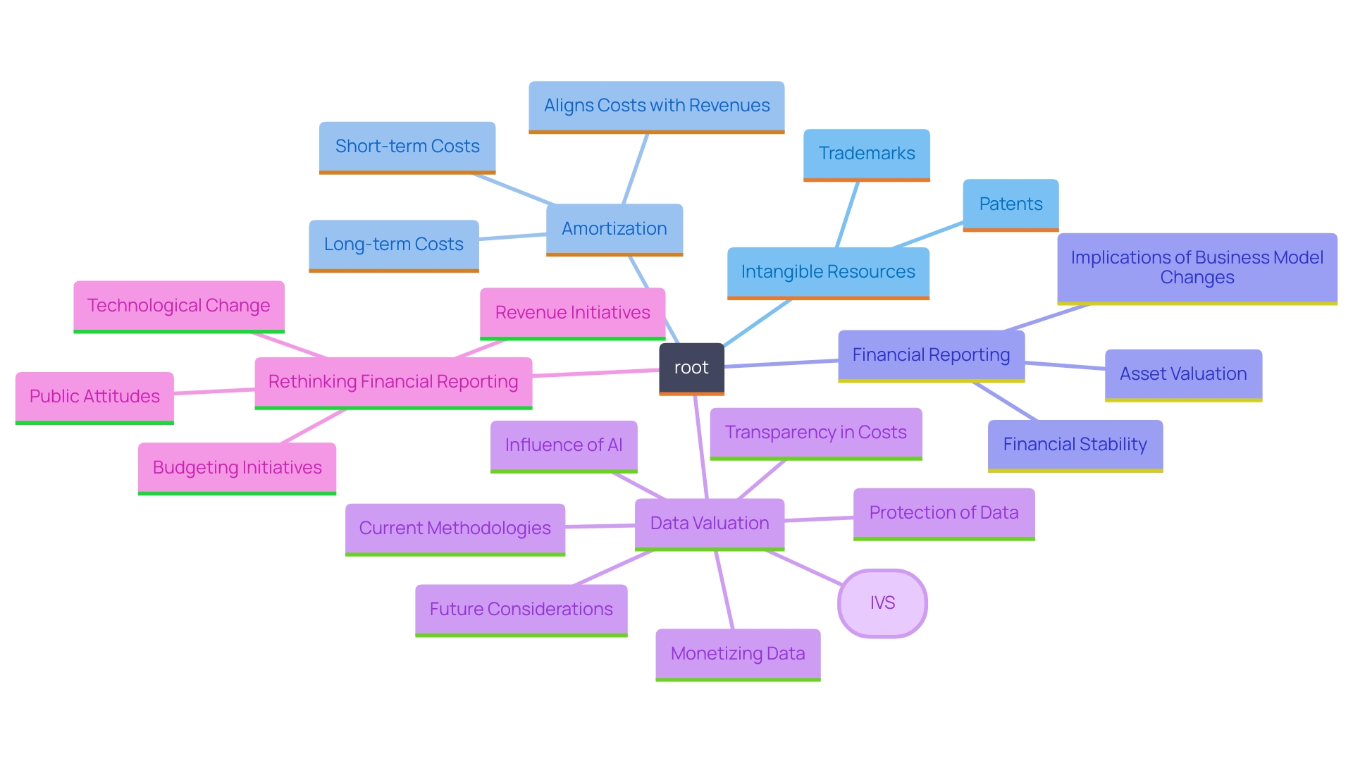 This mind map illustrates the relationships between intangible assets, amortization, and their impact on financial reporting and decision-making within a company.