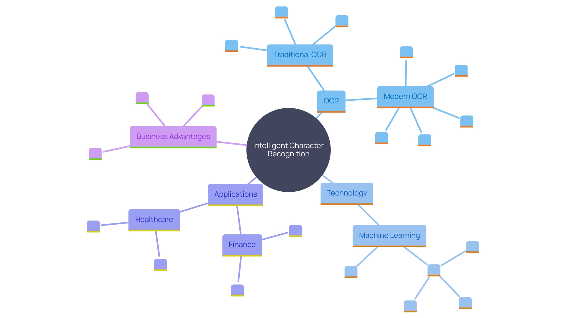 This mind map illustrates the relationships between Intelligent Character Recognition (ICR), its advantages over traditional OCR, and its applications across various sectors.