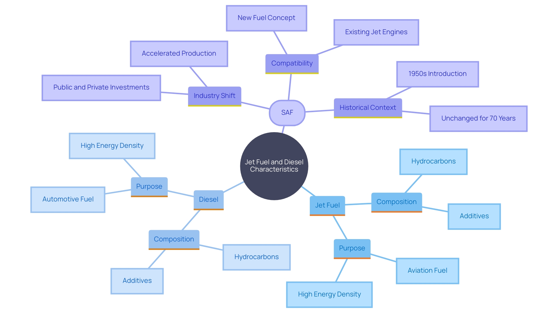 This mind map illustrates the relationships between jet fuel, diesel, and the emerging trend of Sustainable Aviation Fuel (SAF) in the aviation industry. It highlights key characteristics, compositions, and the ongoing evolution in fuel technology.