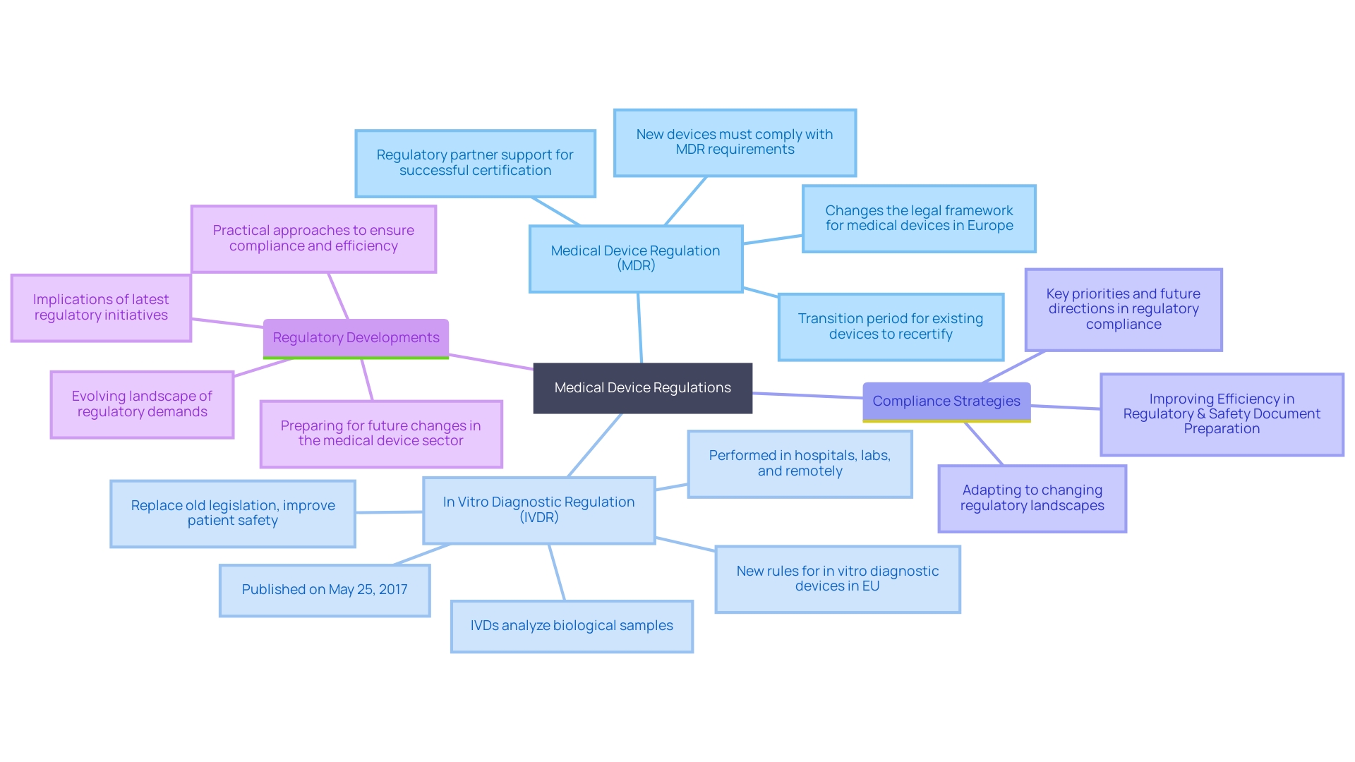 This mind map illustrates the relationships between key aspects of medical device regulations, including the MDR and IVDR, compliance strategies, and the impact of recent regulatory changes.