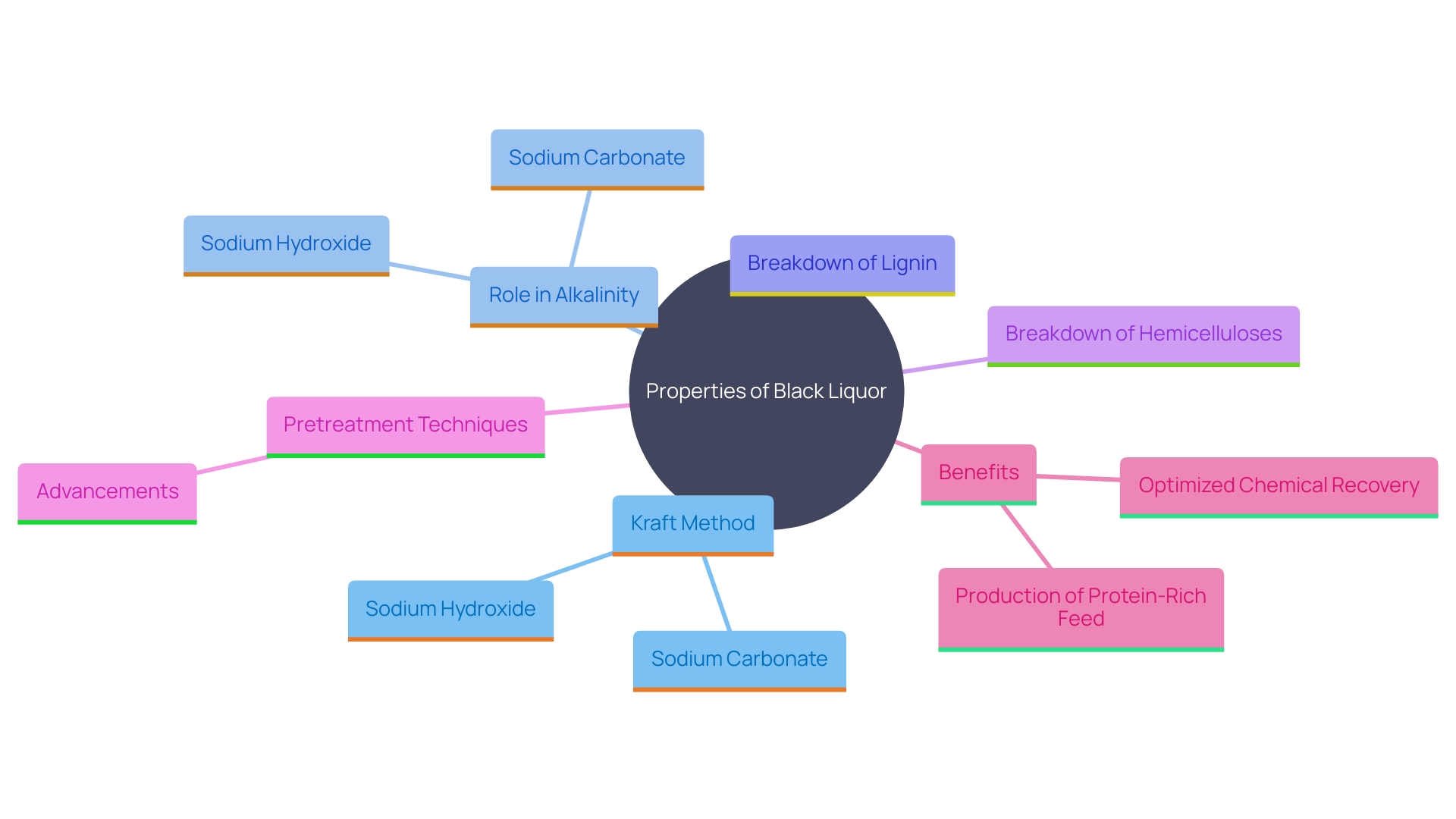 This mind map illustrates the relationships between key components and processes involved in the black liquor recovery and pulping methods, highlighting the roles of sodium and sulfur compounds, pretreatment techniques, and their outcomes.