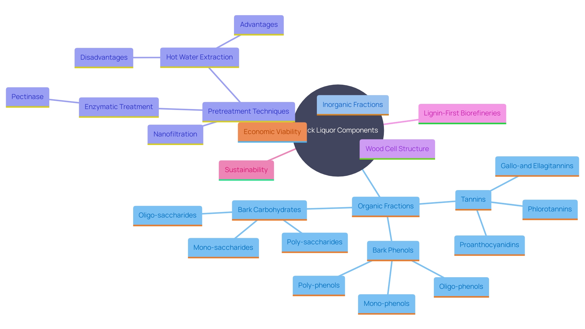 This mind map illustrates the relationships between key components and processes involved in the production and utilization of black liquor in the pulp and paper industry.