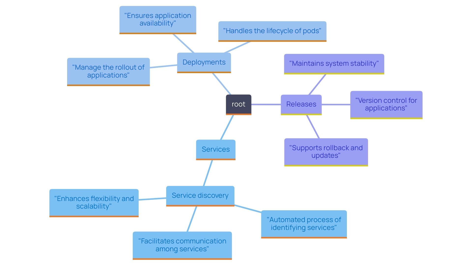 This mind map illustrates the relationships between key components in Kubernetes architecture, highlighting the roles of Services, Deployments, and Releases in enhancing software management and resilience.