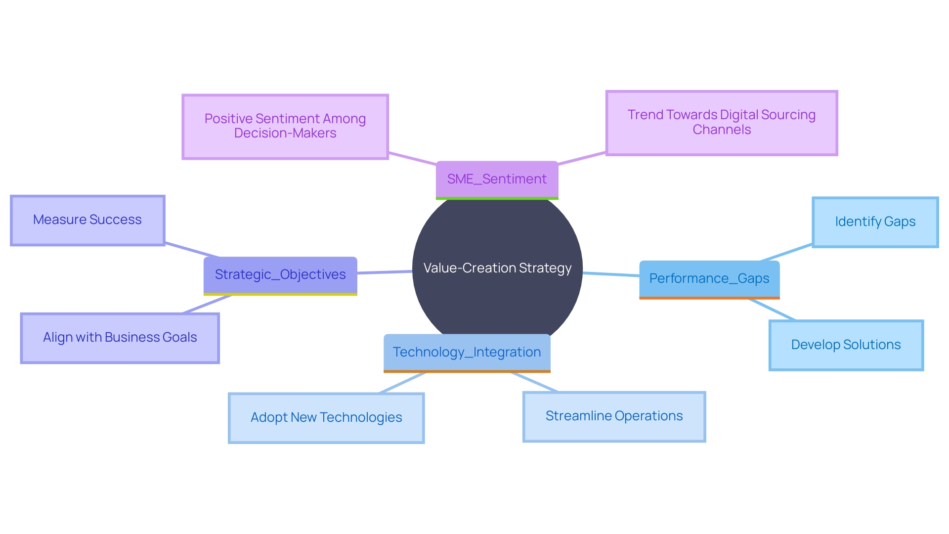 This mind map illustrates the relationships between key components of a value-creation strategy, including initiatives, timelines, responsible parties, and the integration of technology to enhance efficiency and align with strategic objectives.