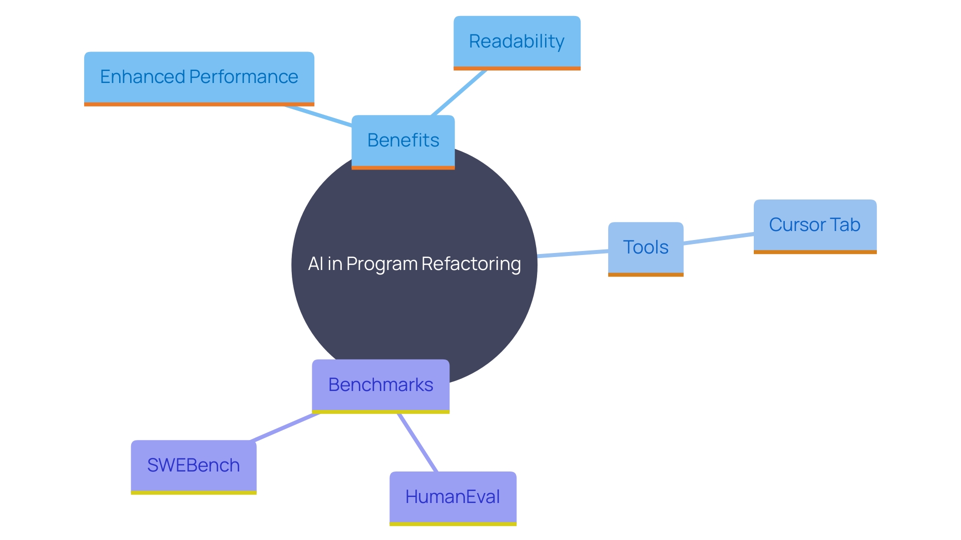 This mind map illustrates the relationships between key concepts in AI-driven program refactoring, including its benefits, tools, and benchmarks.