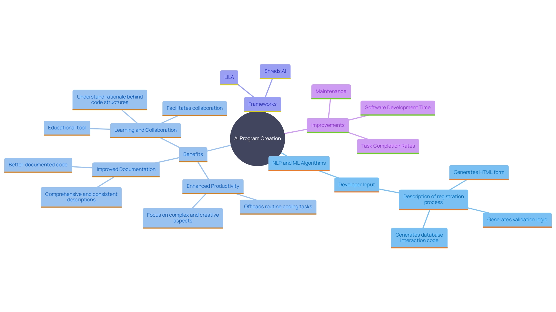 This mind map illustrates the relationships between key concepts in AI program creation, highlighting the roles of natural language processing, machine learning, and specific frameworks like LILA and Shreds.AI in enhancing software development efficiency and quality.