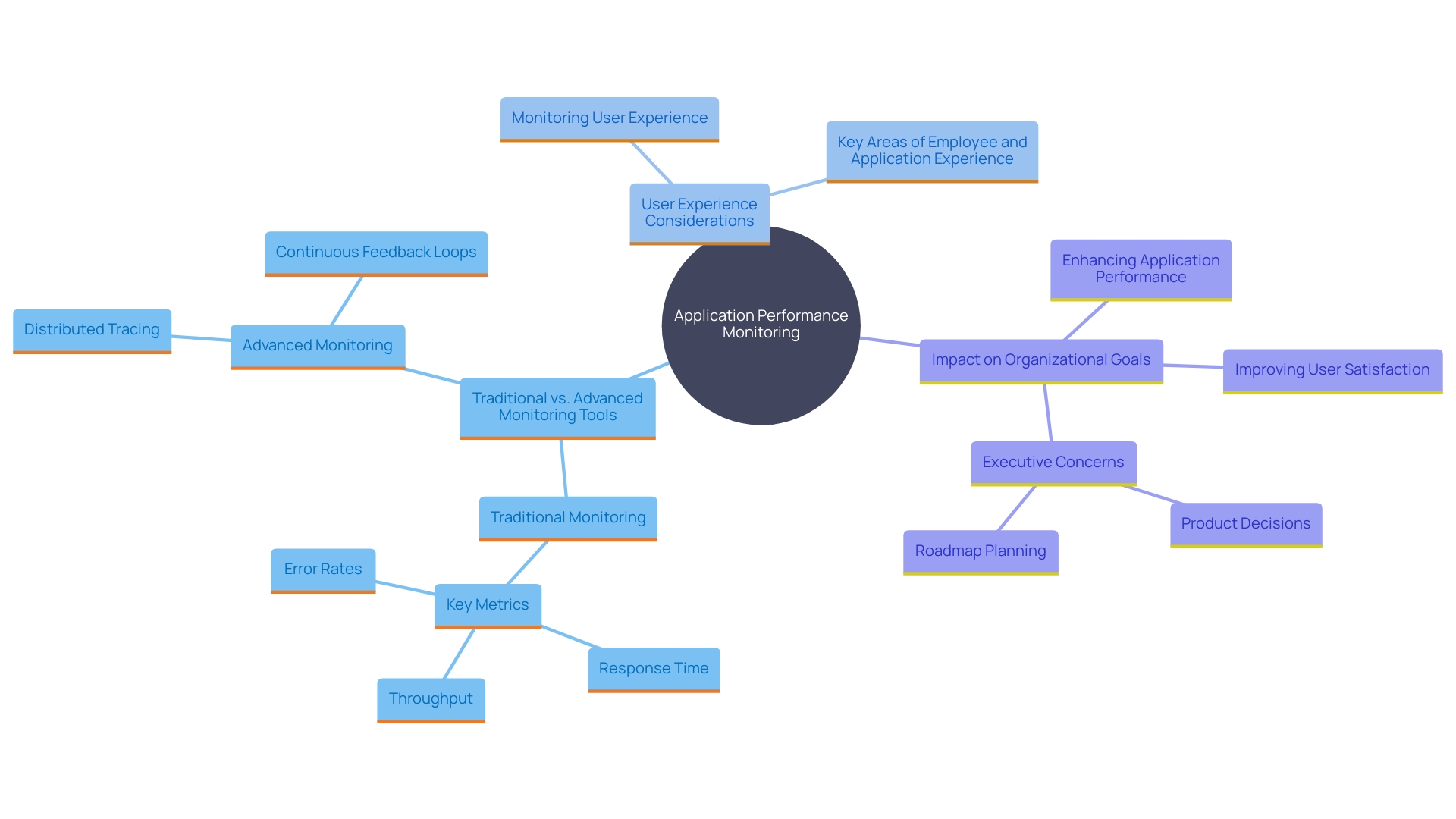 This mind map illustrates the relationships between key concepts in application performance monitoring and user experience management. It highlights the importance of advanced monitoring tools, digital experience monitoring, and the role of organizational goals in optimizing application performance.