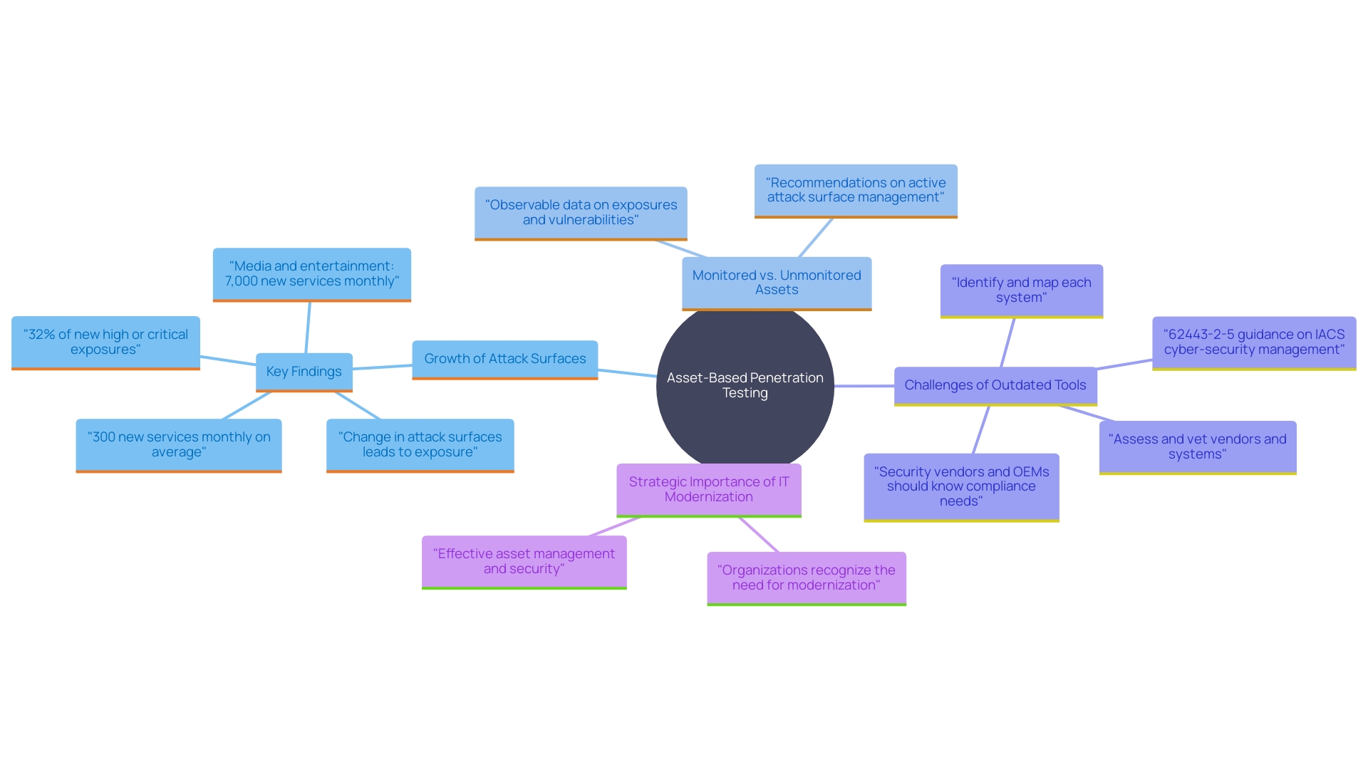 This mind map illustrates the relationships between key concepts in asset-based penetration testing, highlighting the importance of monitoring assets, the growth of attack surfaces, and the strategic alignment of technology with business needs.