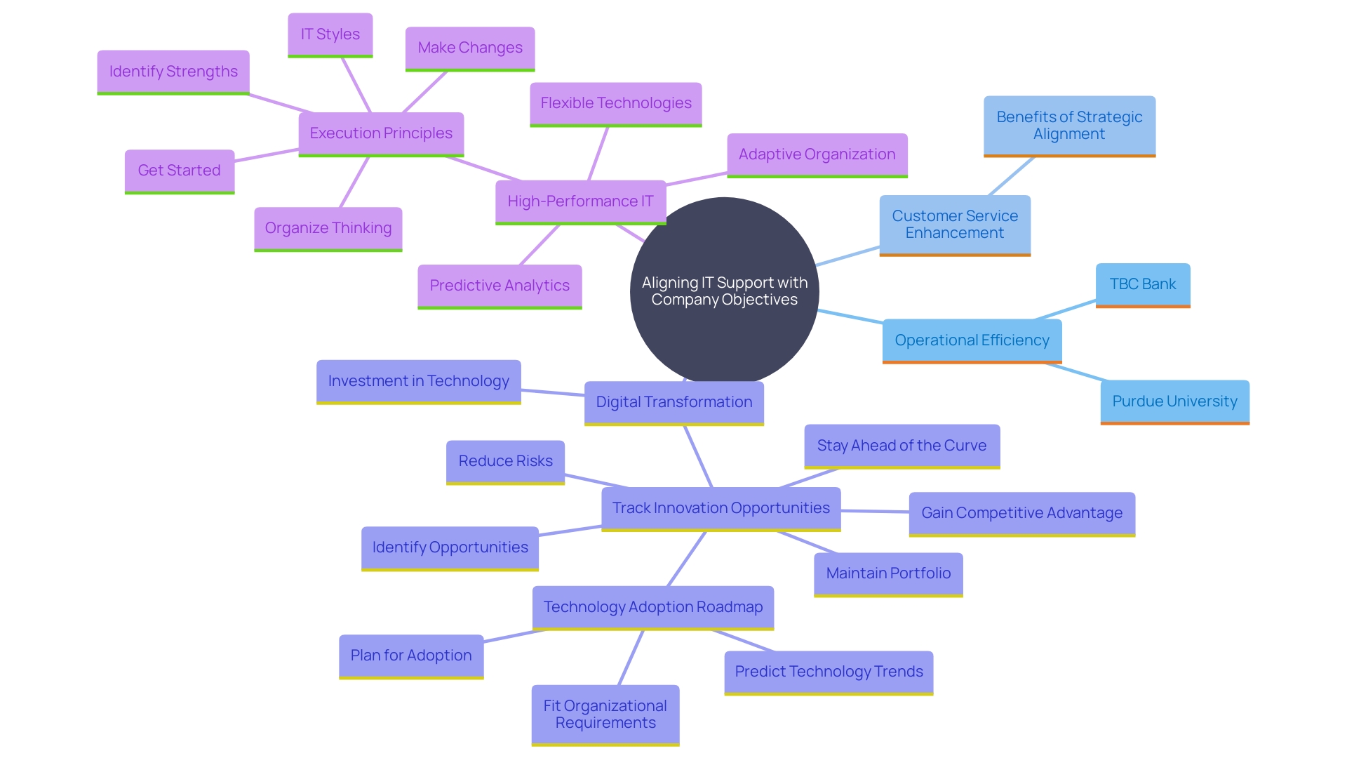 This mind map illustrates the relationships between key concepts in creating efficient IT support solutions, highlighting the alignment of IT strategies with organizational goals, examples of successful implementations, and the benefits of strategic investment in technology.