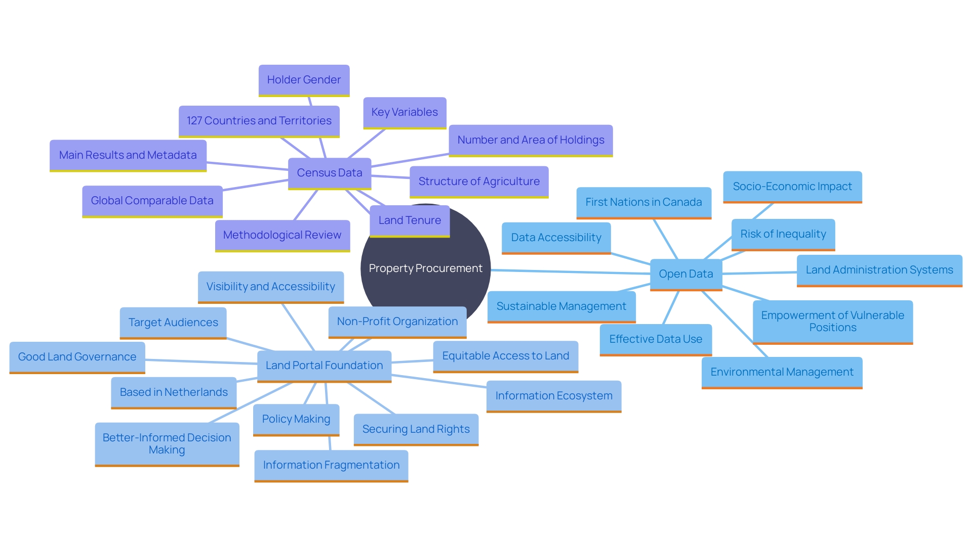 This mind map illustrates the relationships between key concepts in efficient property procurement, including territory tenure frameworks, ownership rights, and the complexities involved in property disputes.