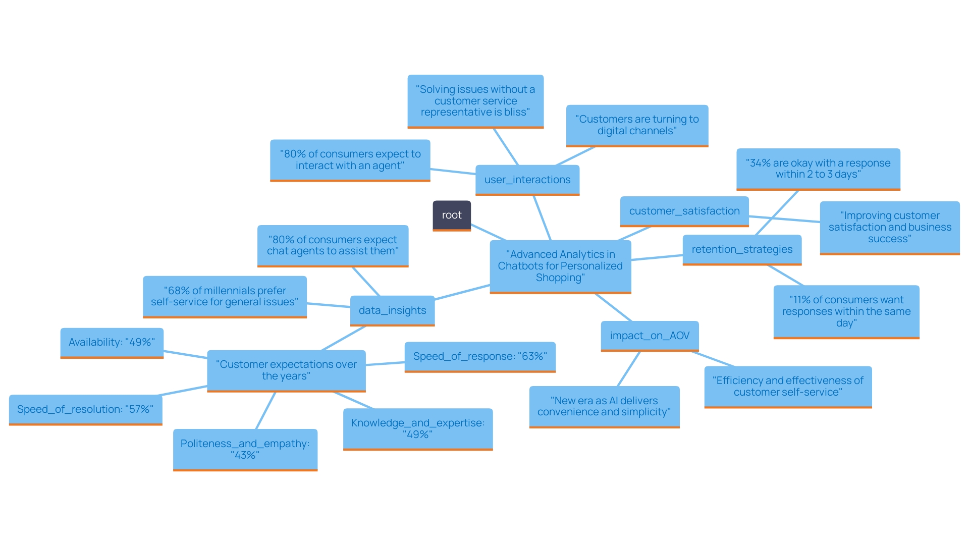 This mind map illustrates the relationships between key concepts in enhancing chatbot functionalities for personalized shopping experiences. It highlights the importance of data analytics, user satisfaction, and retention strategies in optimizing e-commerce interactions.