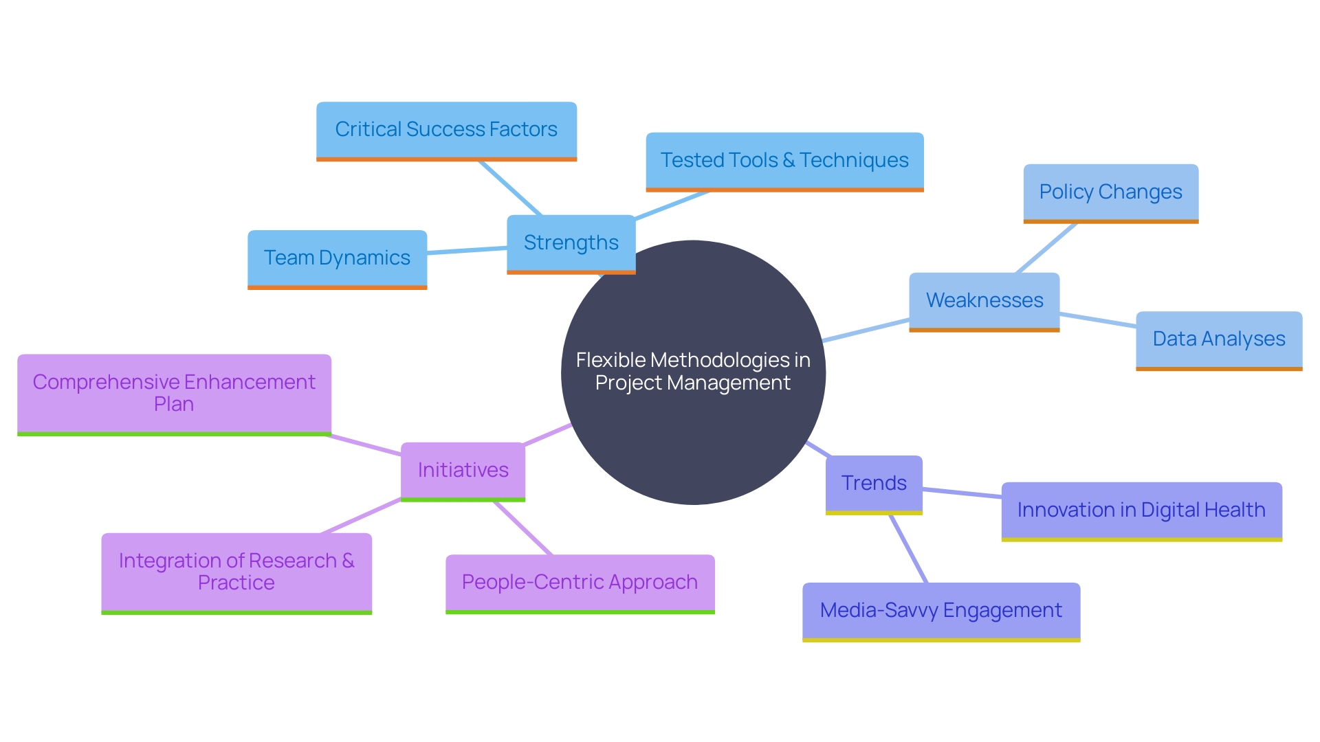 This mind map illustrates the relationships between key concepts in enhancing flexible methodologies in project management. It highlights strengths, weaknesses, trends, and initiatives prioritized by impact and feasibility, all aimed at aligning with strategic business objectives.