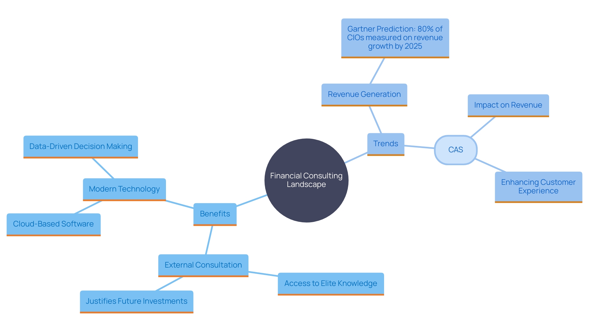 This mind map illustrates the relationships between key concepts in financial consulting, including benefits of delegation, technology impact, and Client Advisory Services.