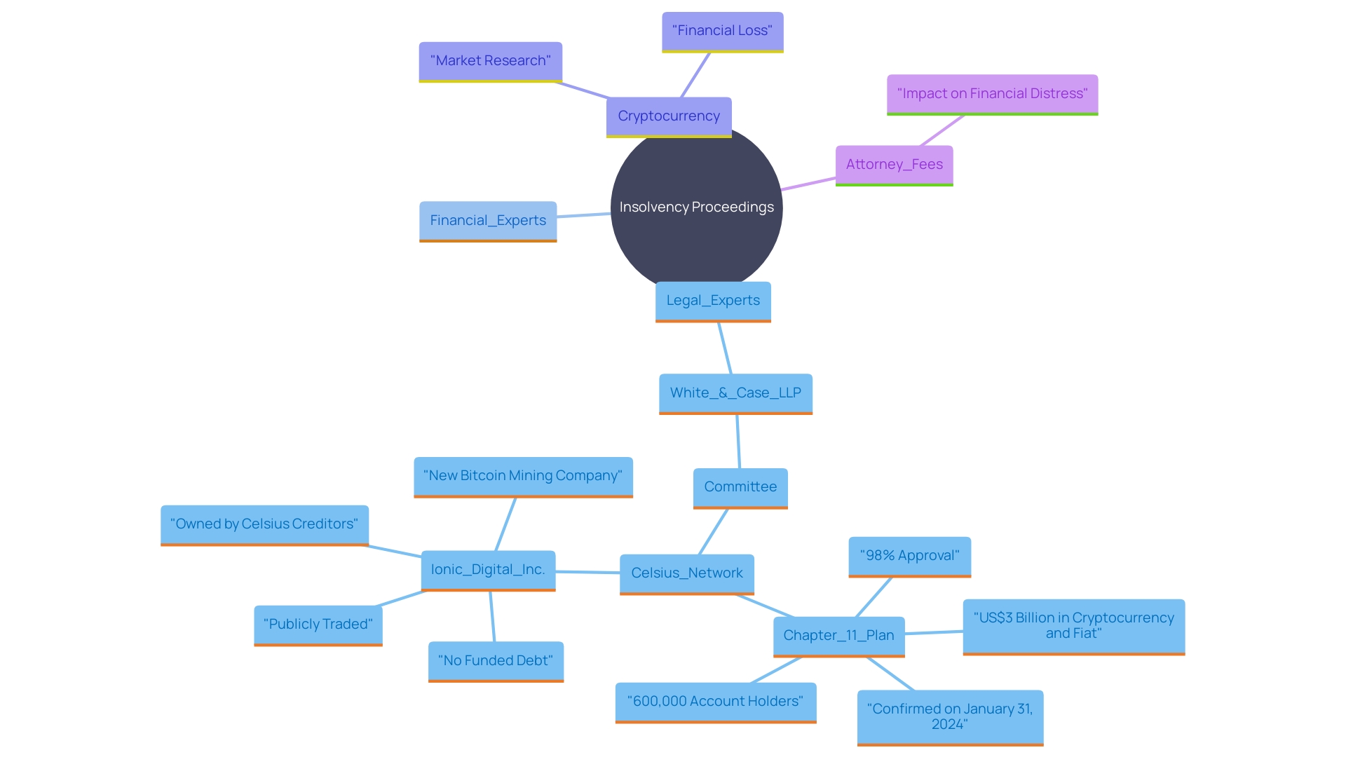 This mind map illustrates the relationships between key concepts in insolvency proceedings, highlighting the roles of legal and financial experts, the complexities of cases like FTX, and the impact of attorney fees on financial distress expenses.