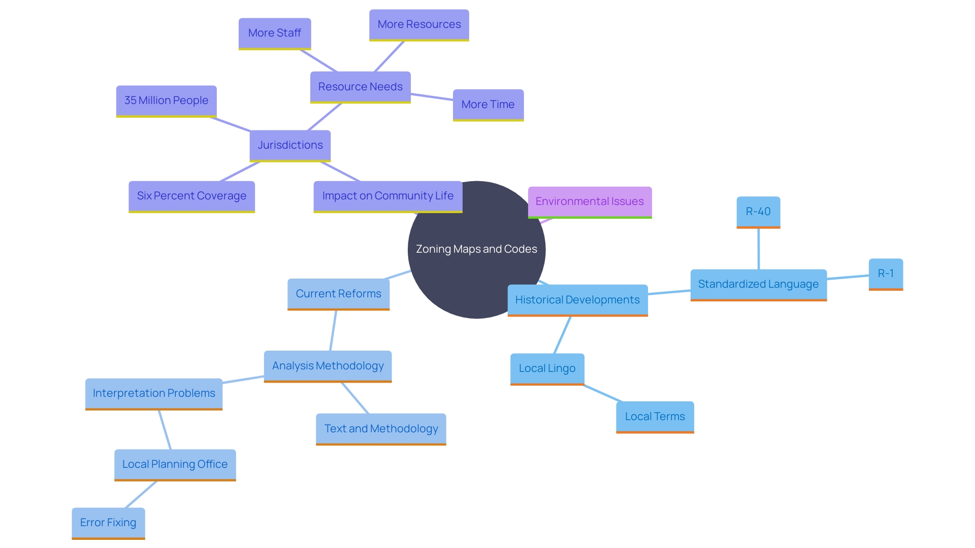 This mind map illustrates the relationships between key concepts in land use planning, including zoning maps, land use codes, historical context, recent reforms, and broader implications such as climate change and community equity.