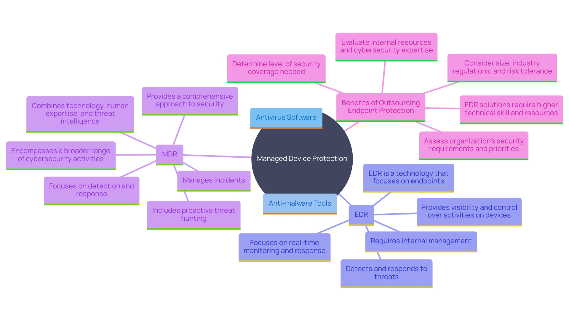 This mind map illustrates the relationships between key concepts in Managed Device Protection, including its components, benefits, and the role of EDR and MDR in cybersecurity.