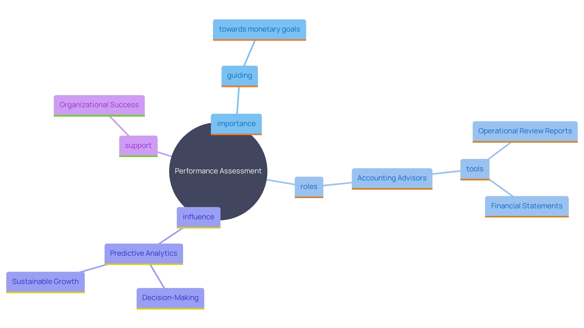 This mind map illustrates the relationships between key concepts in performance assessment, including the roles of accounting advisors, tools used, and the impact of predictive analytics on organizational growth.