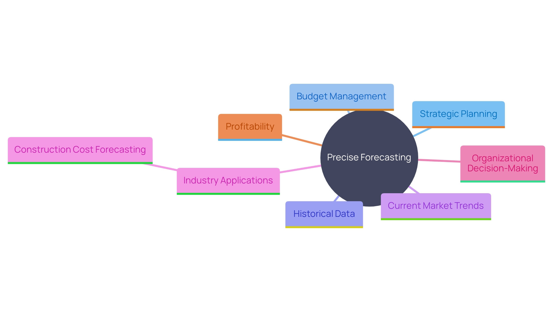 This mind map illustrates the relationships between key concepts in precise forecasting for strategic planning and budget management. It highlights the importance of historical data, market trends, and industry-specific applications, such as in construction, for effective resource distribution and profit optimization.