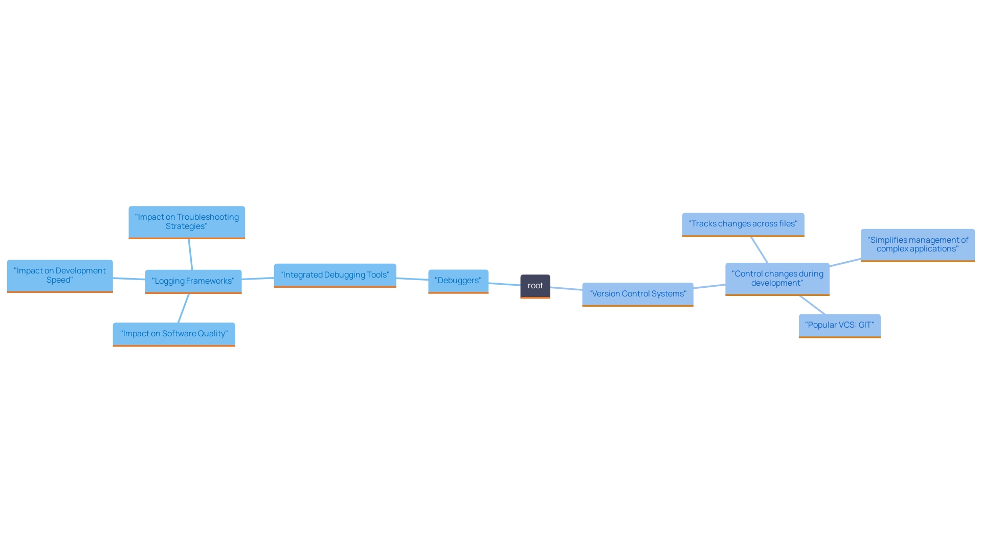 This mind map illustrates the relationships between key concepts in software debugging and troubleshooting strategies. It highlights the importance of debuggers, integrated tools, and logging frameworks in enhancing software quality and development efficiency.