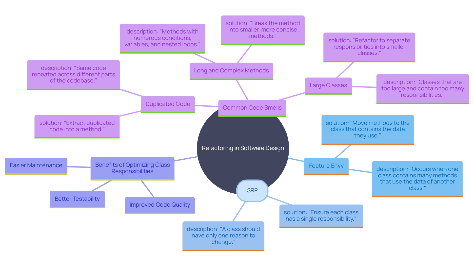 This mind map illustrates the relationships between key concepts in software refactoring, focusing on transferring features and methods between classes to enhance cohesion and adhere to SOLID principles.