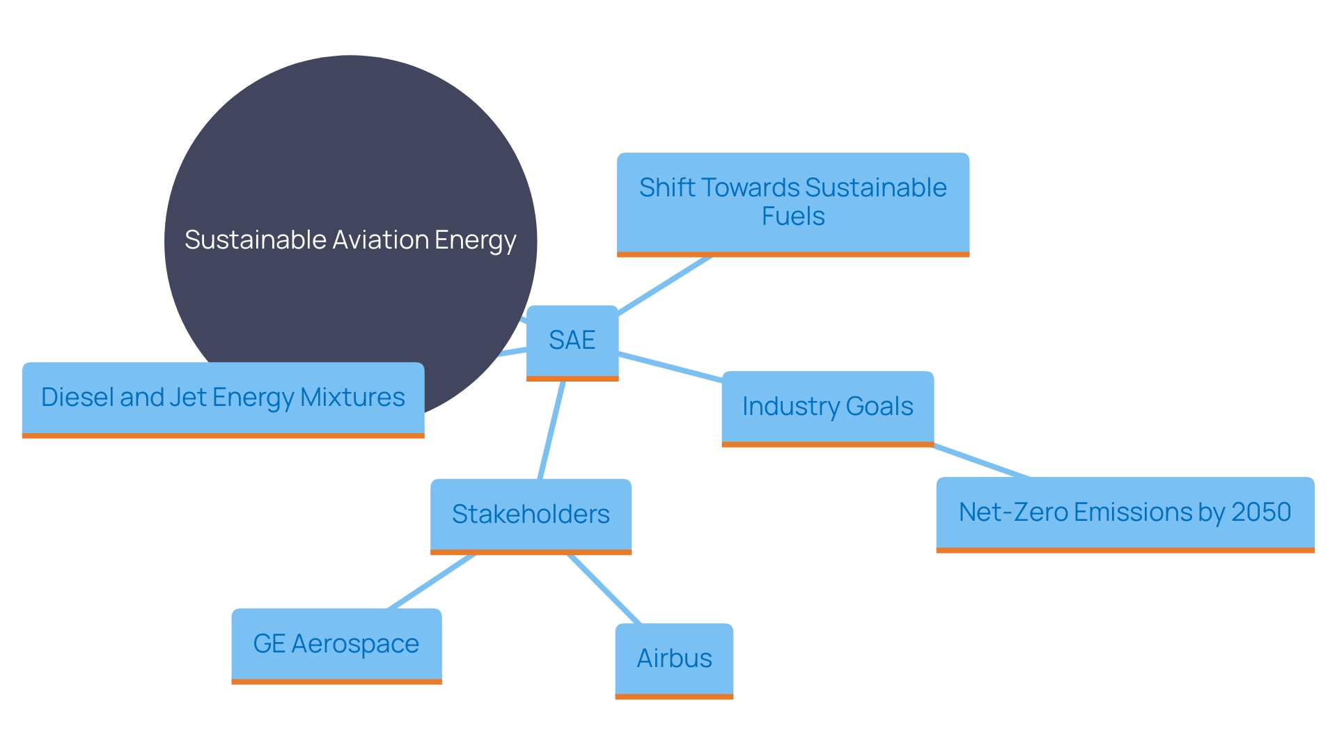 This mind map illustrates the relationships between key concepts in sustainable aviation energy (SAE), including fuel types, industry goals, and stakeholder collaborations.