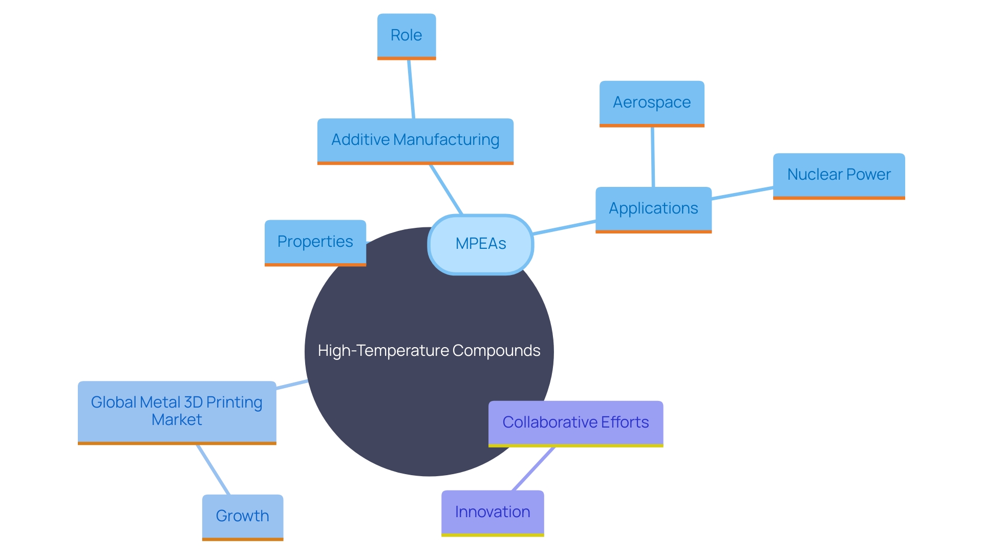 This mind map illustrates the relationships between key concepts in the development and application of high-temperature materials, including MPEAs, emerging technologies, and industry sectors.