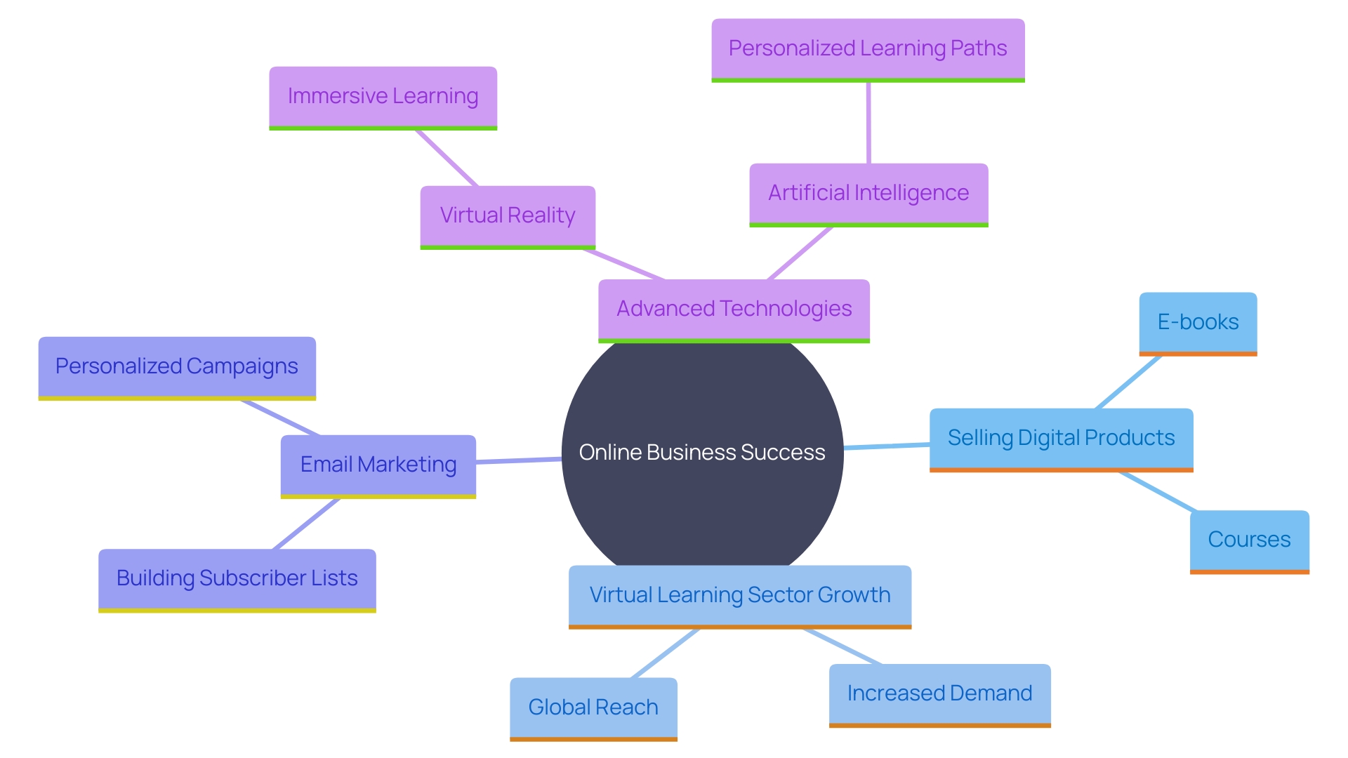 This mind map illustrates the relationships between key concepts in the digital learning and product selling landscape, highlighting the benefits and strategies involved.