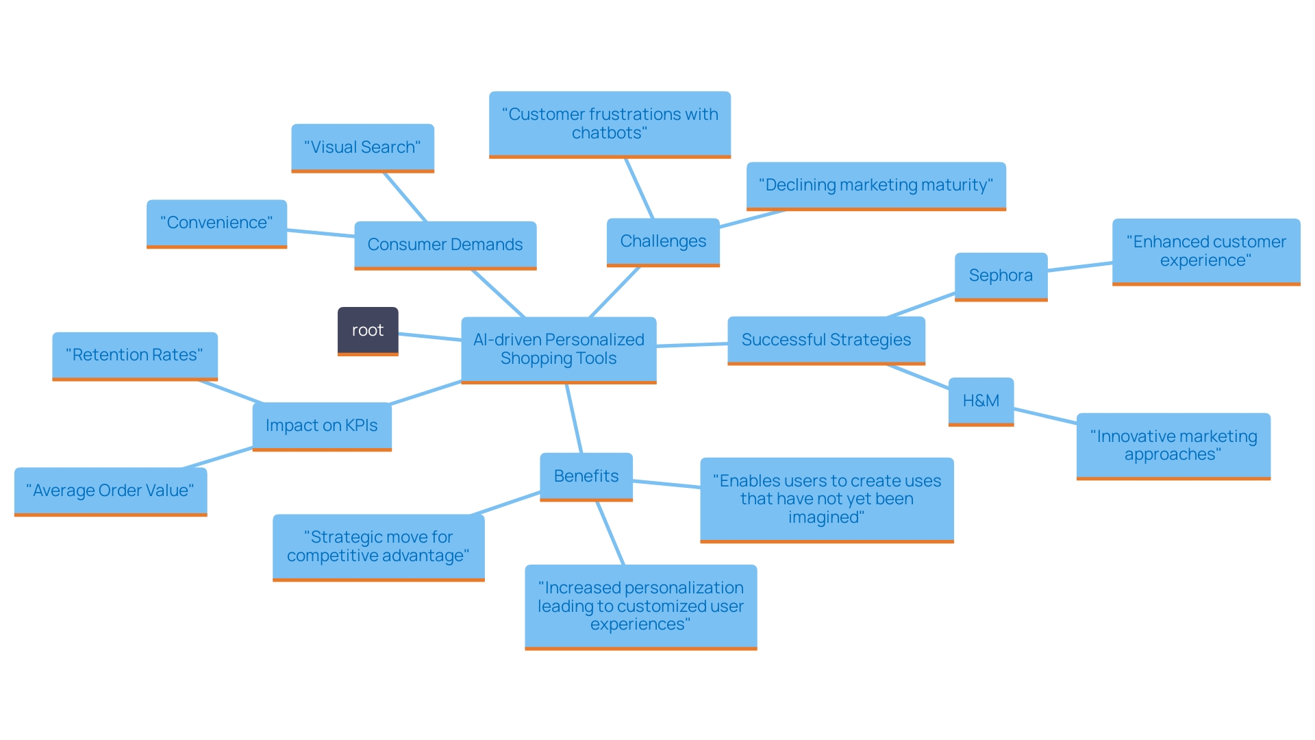 This mind map illustrates the relationships between key concepts in the evolution of online retail, focusing on AI-powered tools, consumer demands, and challenges faced by retailers.