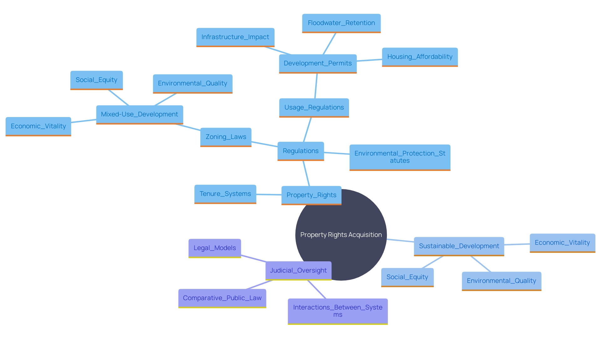 This mind map illustrates the relationships between key concepts in the legal framework of property rights acquisition, including property rights, tenure systems, and relevant regulations.