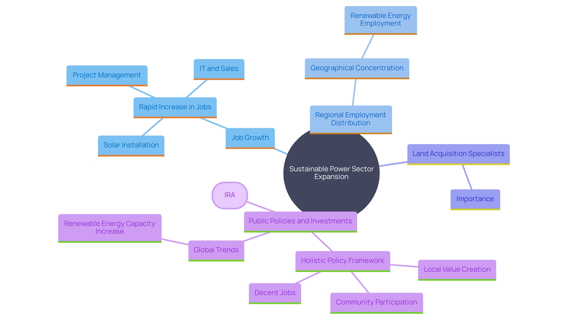 This mind map illustrates the relationships between key concepts in the sustainable power sector, highlighting job growth, regional disparities, and the role of public policies in driving employment and capacity expansion.