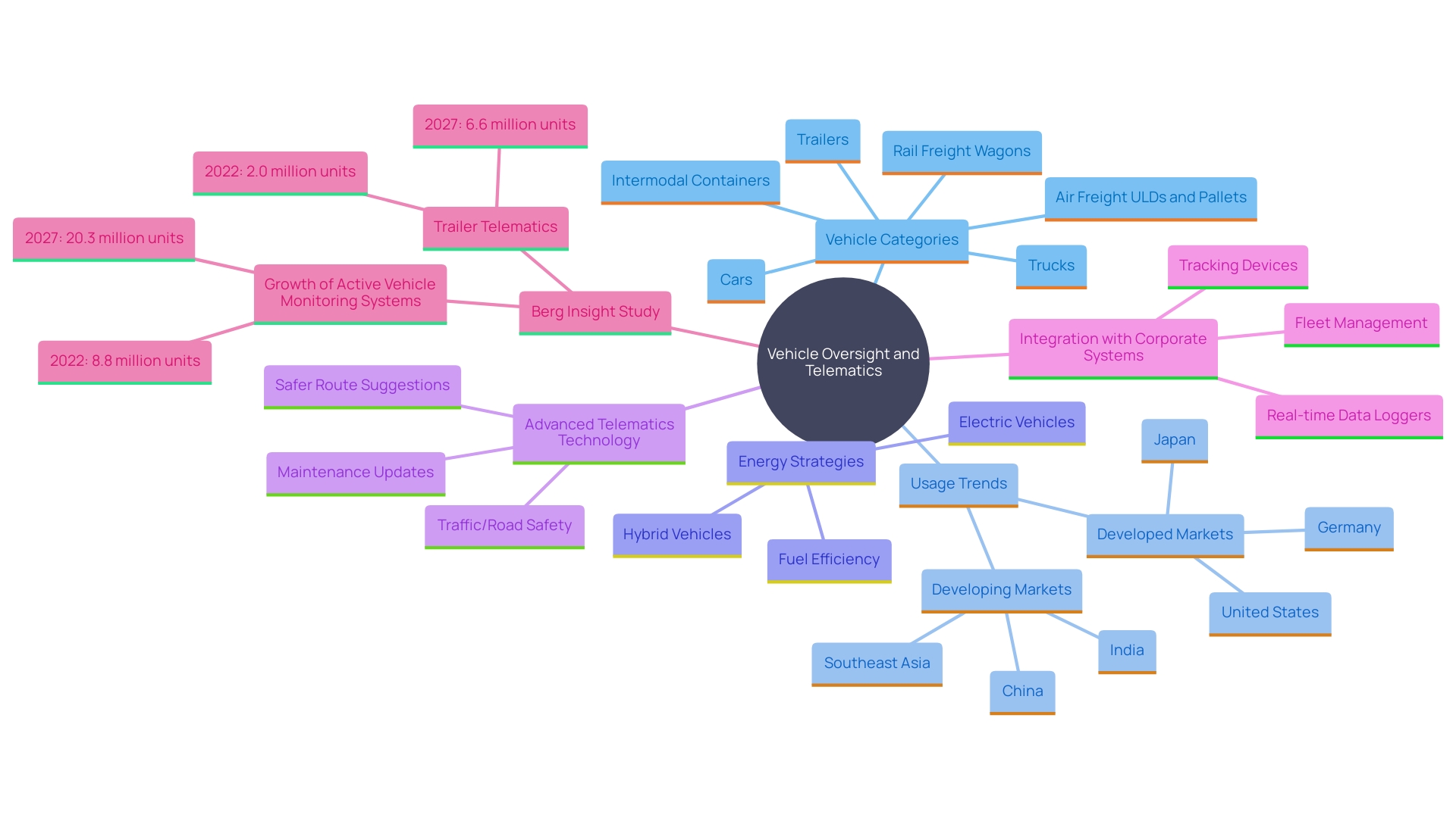 This mind map illustrates the relationships between key concepts in vehicle oversight and telematics, highlighting their impact on operational efficiency and resource management.