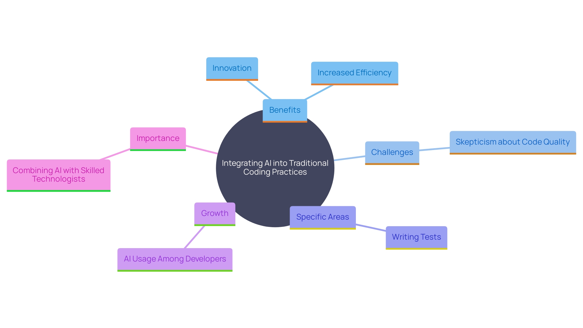 This mind map illustrates the relationships between key concepts regarding the integration of AI into coding practices, highlighting benefits, challenges, and developer preferences.