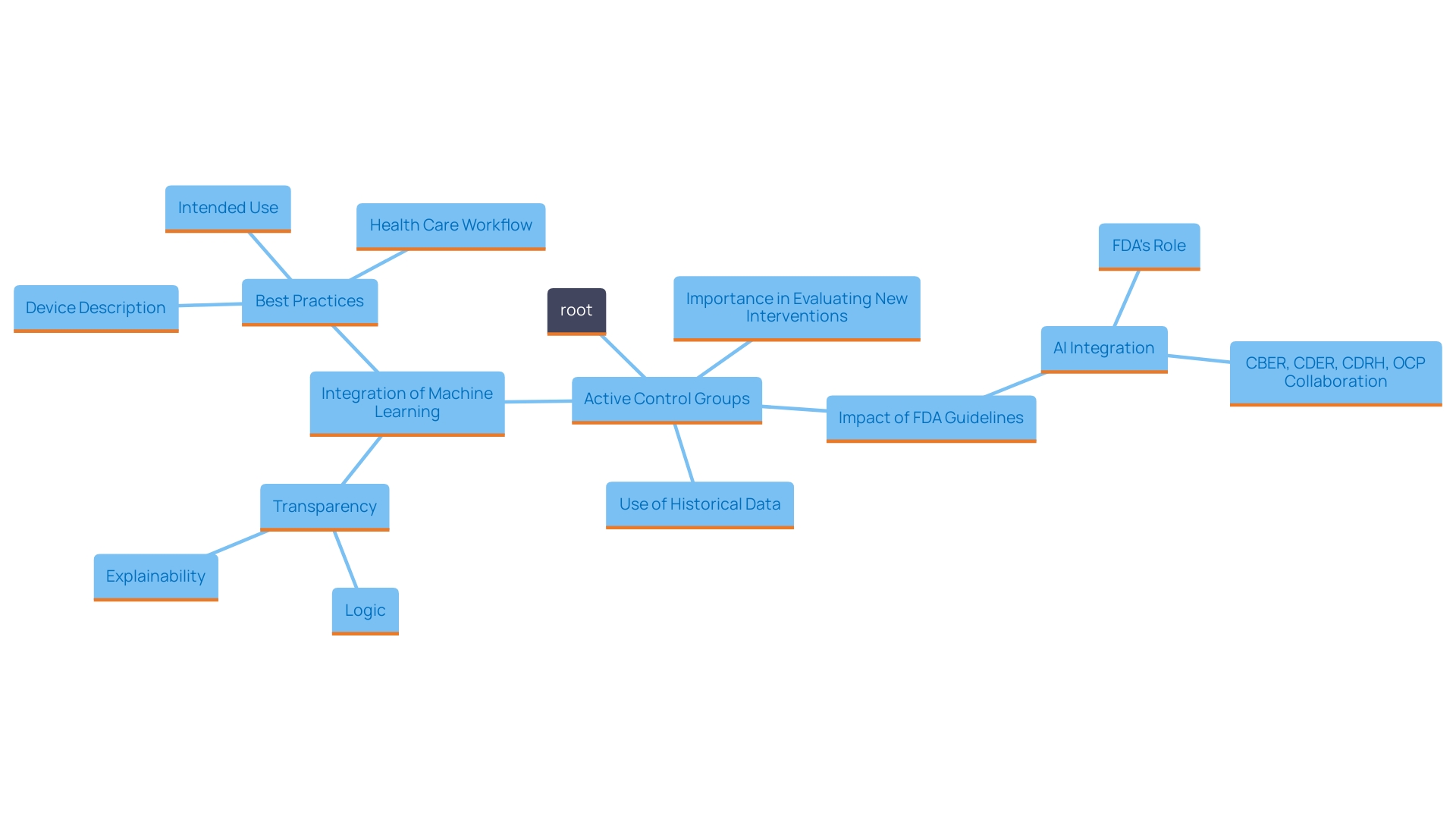 This mind map illustrates the relationships between key concepts related to active control groups in clinical studies, including their significance, regulatory advancements, and the role of historical data.