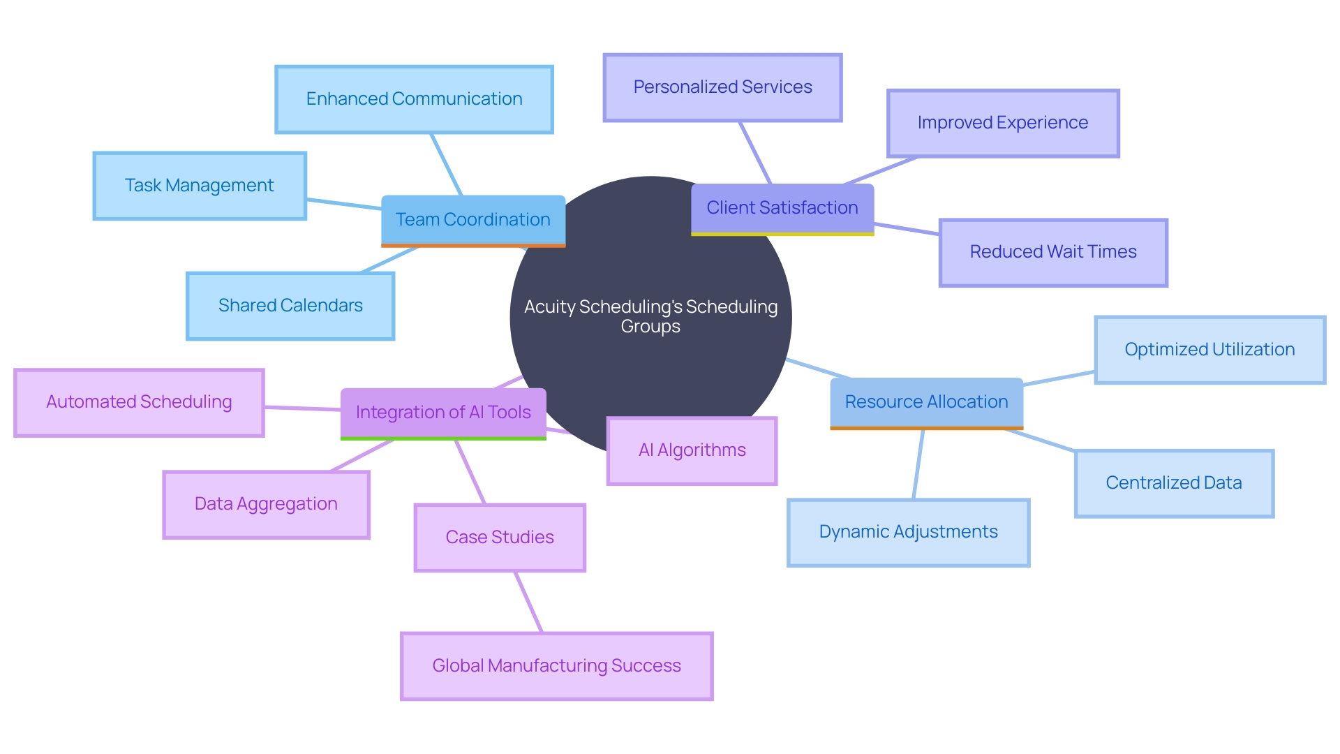 This mind map illustrates the relationships between key concepts related to Acuity Scheduling's scheduling groups and their impact on organizational efficiency and client satisfaction.