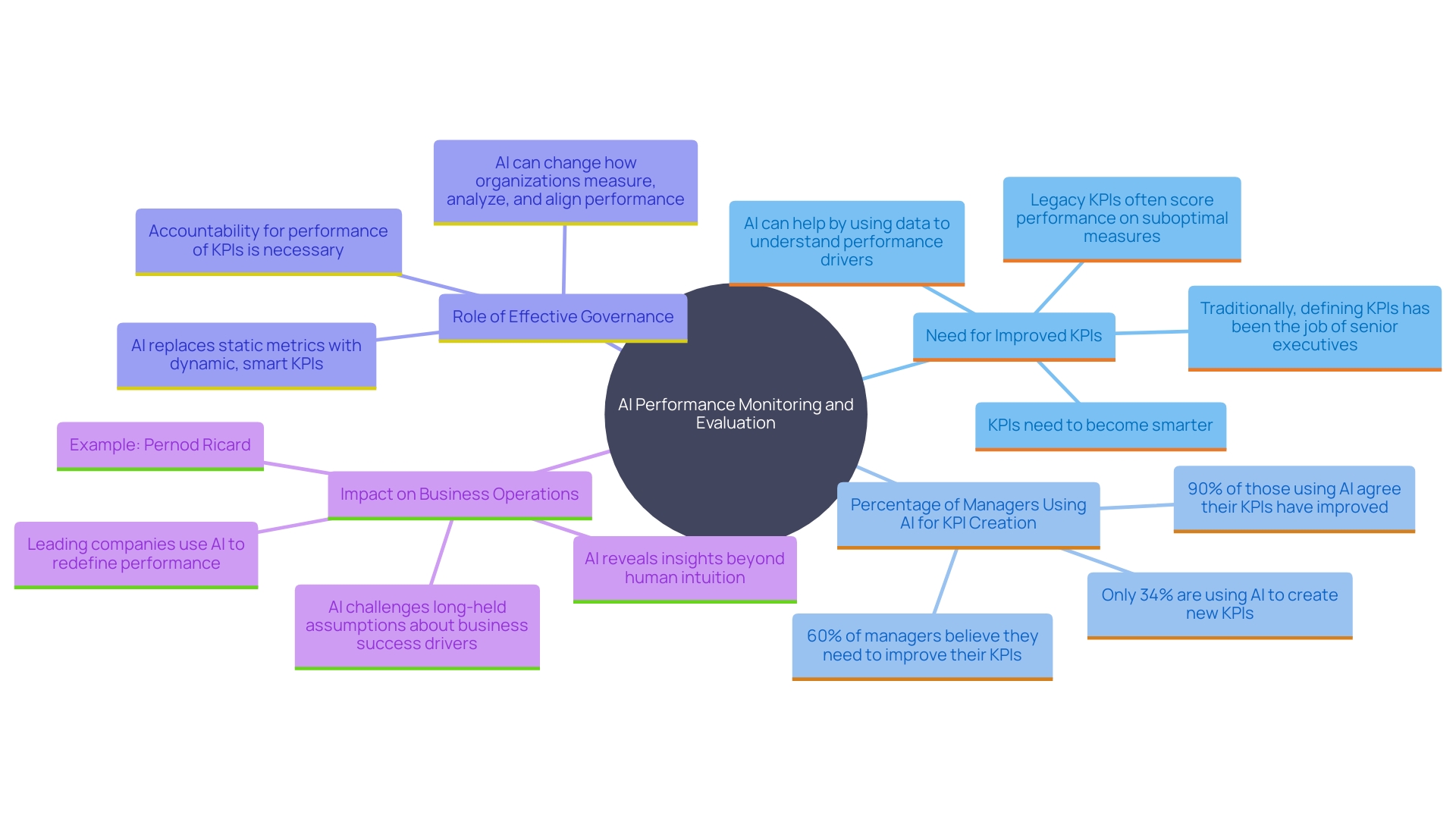 This mind map illustrates the relationships between key concepts related to AI performance monitoring and evaluation, including KPIs, managerial beliefs, and organizational governance.