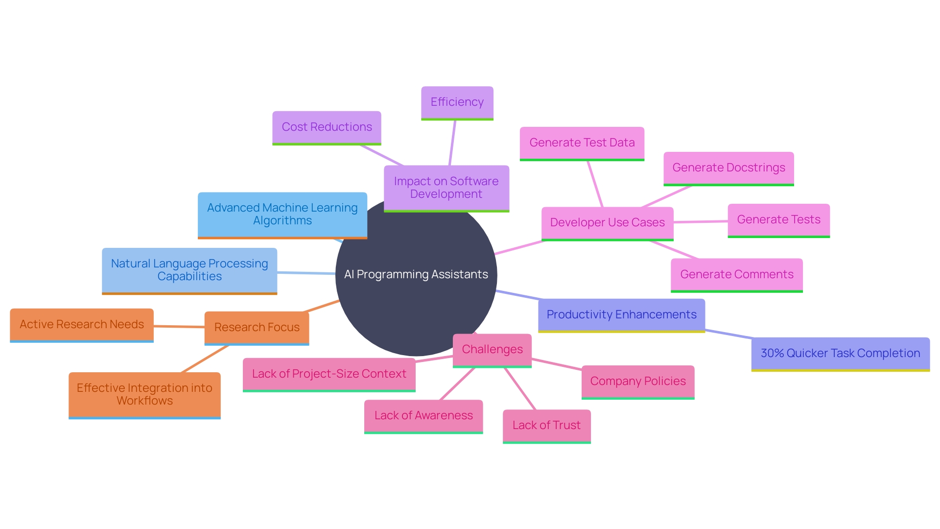 This mind map illustrates the relationships between key concepts related to AI programming assistants, including their functionalities, benefits, and impact on productivity.